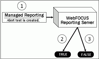 Die einfache Abfolge eines Alert-Diagramms