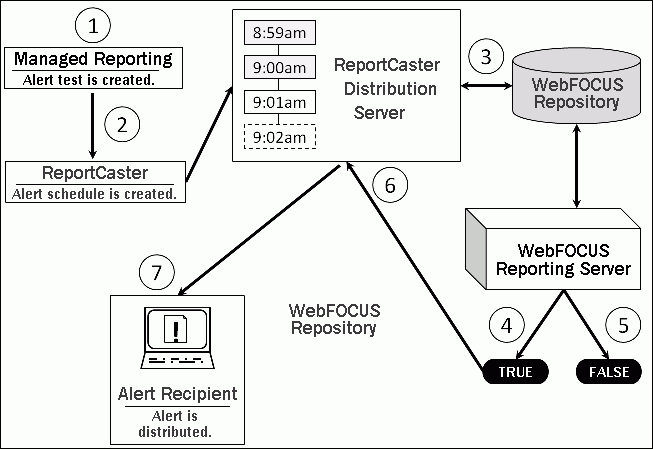 Die Abfolge eines geplanten Alert-Diagramms