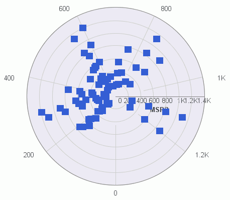 Polardiagramm