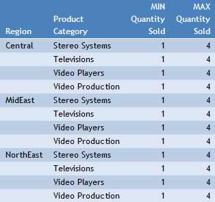 Aggregationsoptionen Minimum und Maximum 