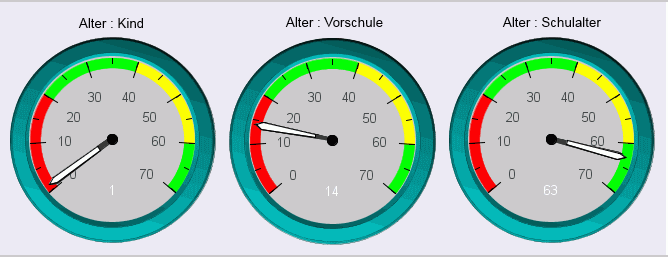 Drei Messuhrdiagramme auf einer Zeile