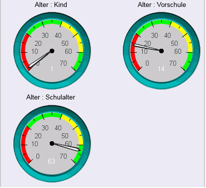 Drei Messuhrdiagramme auf zwei Zeilen