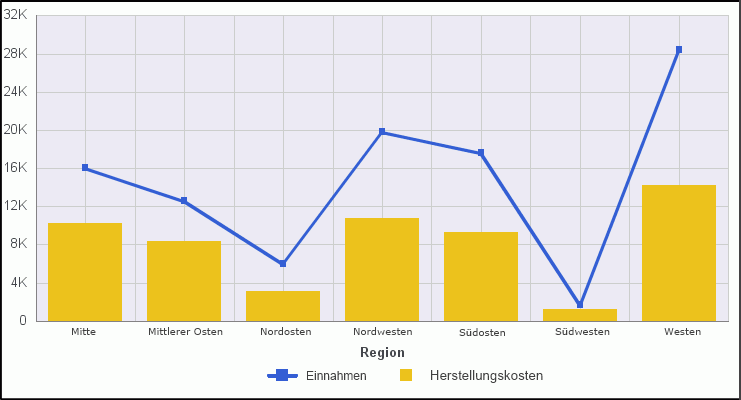 Diagramm mit dem Effekt Durchgezogene Linie