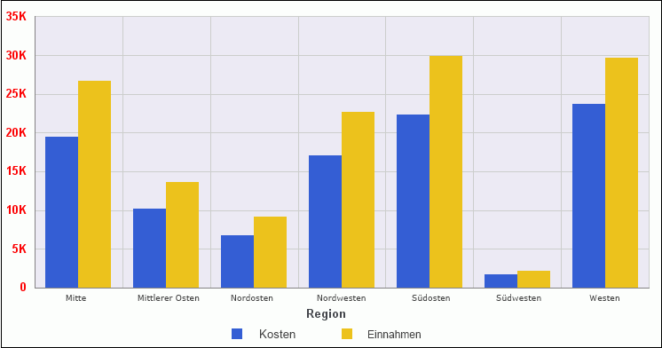 Diagramm mit Achsenlabels in rot, fettgedruckt und Arial