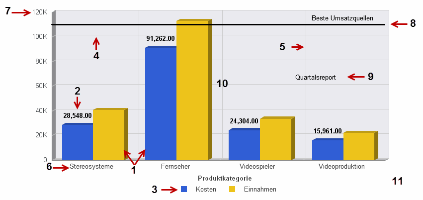 Diagrammelemente