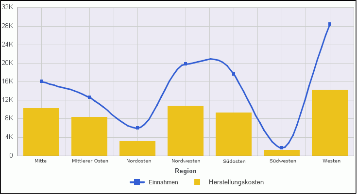 Diagramm ohne den Effekt Durchgezogene Linie