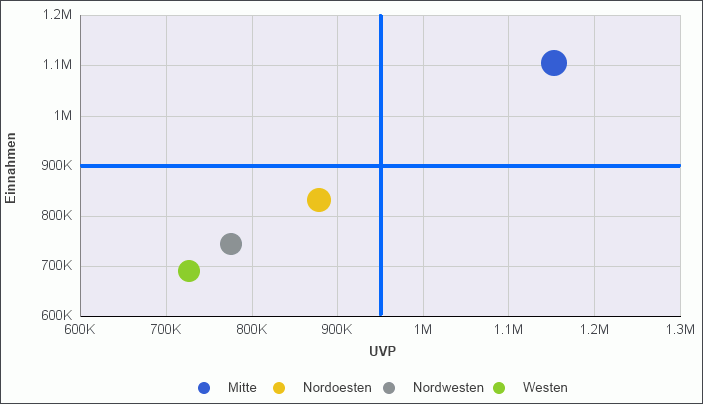 Blasendiagramm