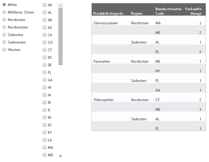 Report mit elektrischen Geräten, die nach Bundesstaat in einer Region verkauft wurden