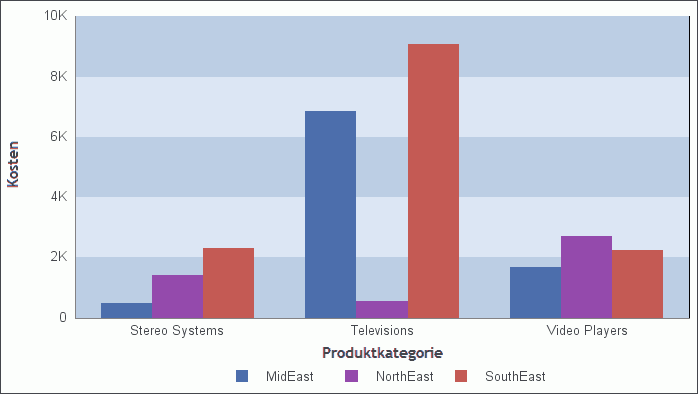 Diagramm nach umgekehrter Reihenfolge
