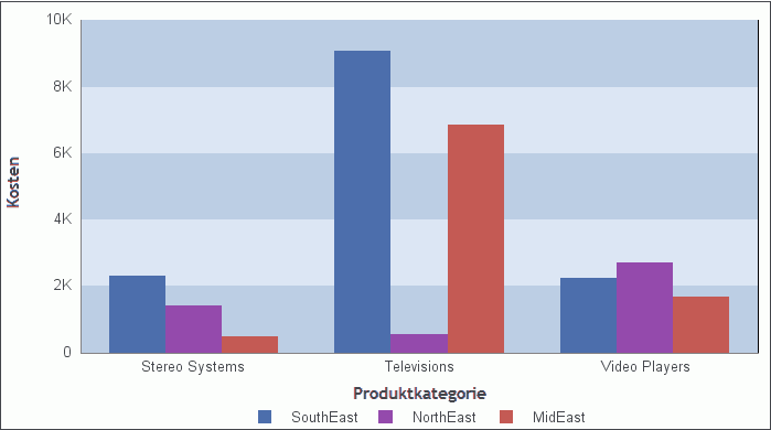 Diagramm vor umgekehrter Reihenfolge