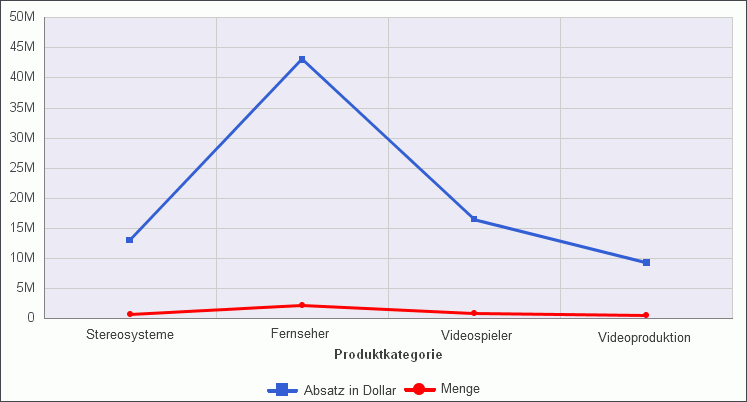 Liniendiagramm mit kreisförmigen und rechteckigen Markierungen