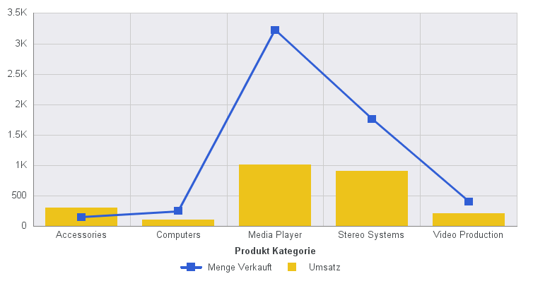 Kombinationsdiagramm