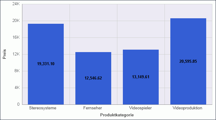 Diagramm mit zentrierten Datenlabels