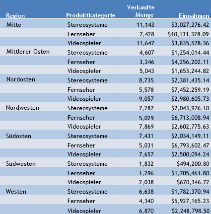 Report mit Datenspalte Einnahmen mit $-Symbol