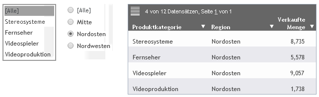 Dashboard mit elektronischen Geräten, die im Nordosten verkauft wurden
