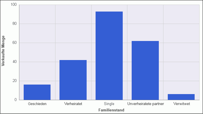 Balkendiagramm mit Default-Hintergrundfarbe