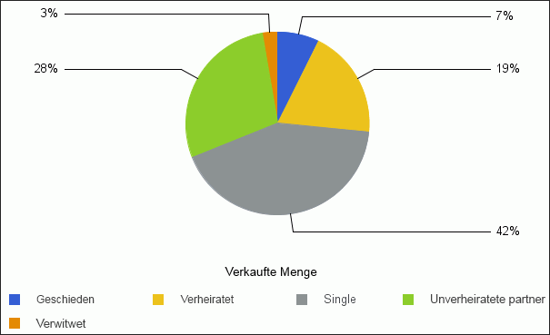 Diagramm mit Default-Hintergrundfarbe