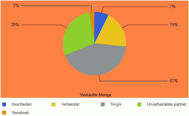 Diagramm mit neuer Rahmenfarbe