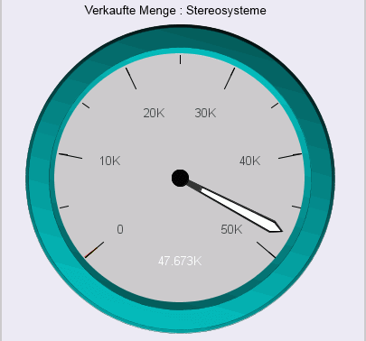 Messuhrdiagramm mit automatischen Skalawerten