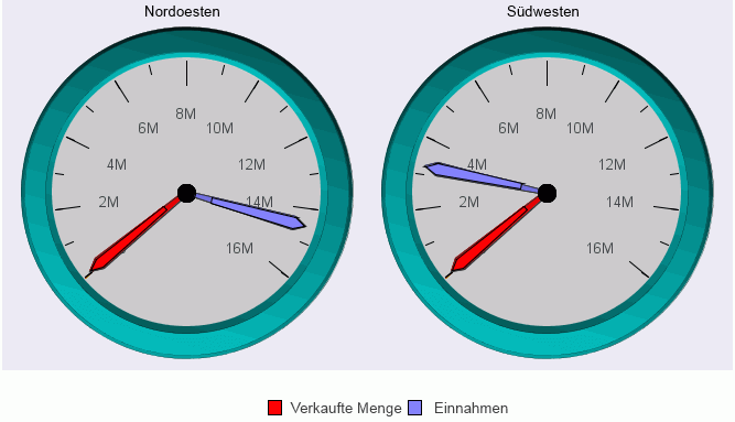 Messuhrdiagramm mit schwarzer Randfarbe
