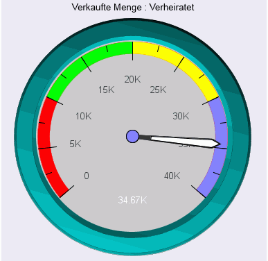 Messuhrdiagramm mit der Option Messuhrmitte nach Qualität