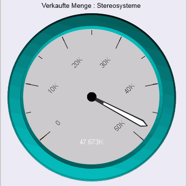 Messuhrdiagramm mit Achsenlabels um 45 Grad rotiert