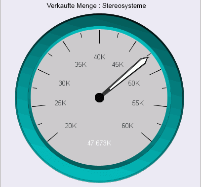 Messuhrdiagramm, in dem die Achsenskala manuell eingestellt wurde
