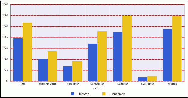 Diagramm mit mitteldicken roten gestrichelten Rasterlinien