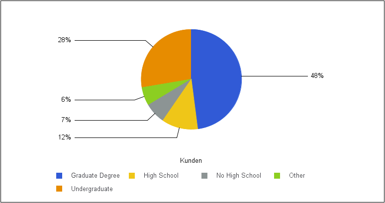 Kreisdiagramm