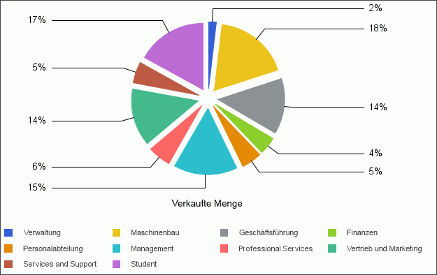 Kreisdiagramm mit allen Kreissektoren vergrößert