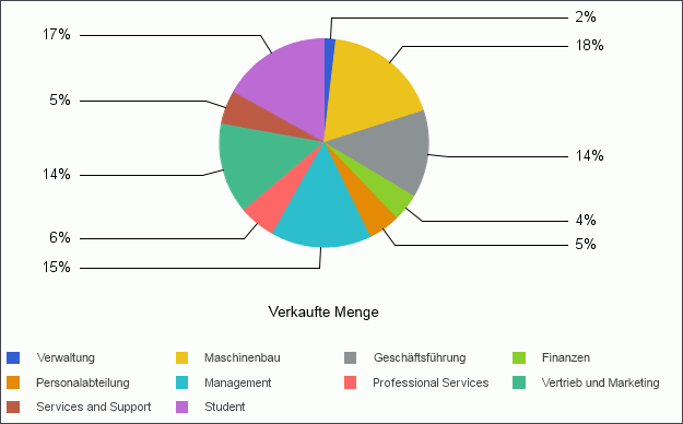 Kreisdiagramm mit nicht vergrößerten Kreissektoren