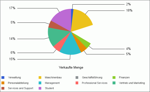 Kreisdiagramm mit verborgenem Kreissektor 