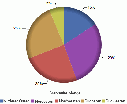 HTML5-Kreisdiagramm