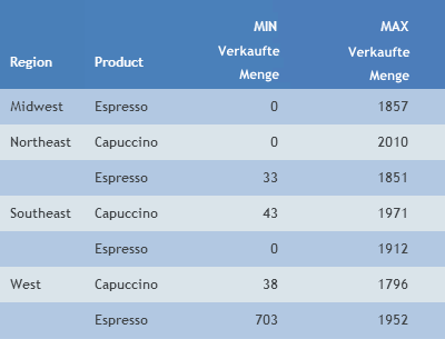 Aggregationsoptionen Minimum und Maximum