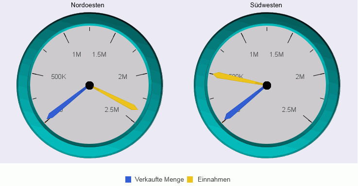 Mehrfachreihe-Messuhrdiagramm mit Default-Zeiger-Styling