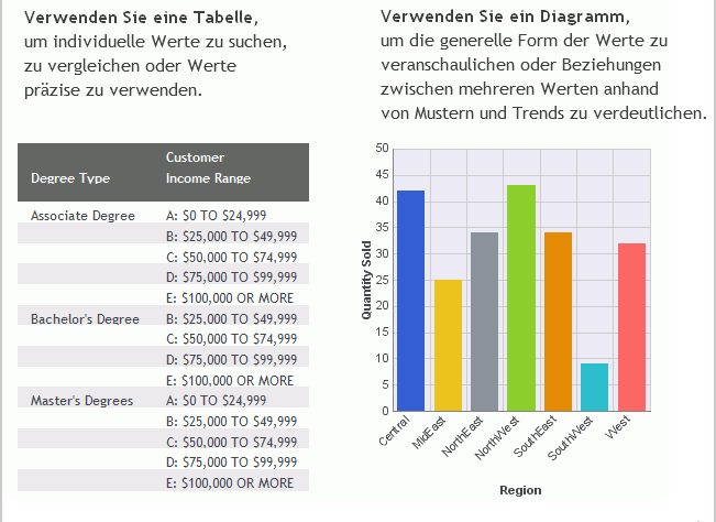 Vergleich Tabelle und Diagramm