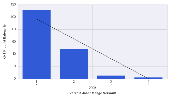 Diagramm mit Trendlinie