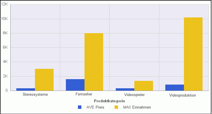 Diagramm mit angewendeten Aggregationswerten