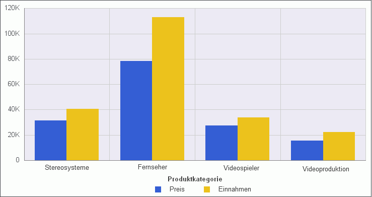Vertikales Balkendiagramm, auf das keine Aggregationswerte angewendet wurden