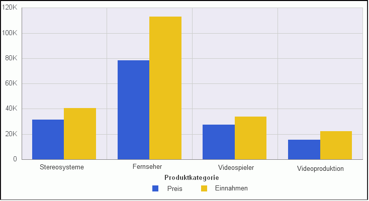 Vertikales Balkendiagramm, in dem keine Reihe verborgen wird