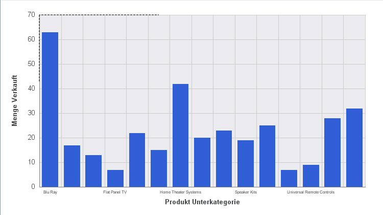 Vertikales Balkendiagramm