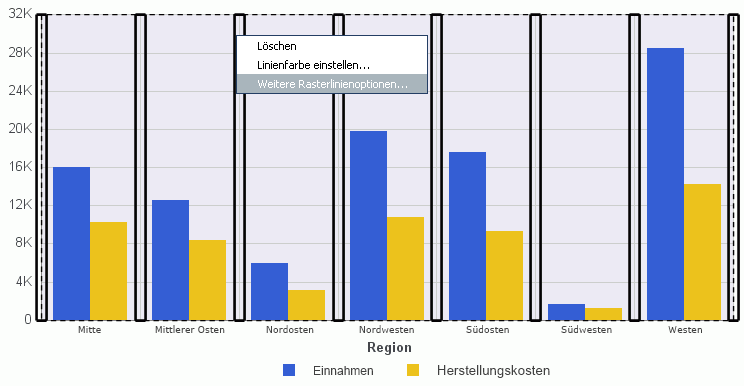 Balkendiagramm, in dem die vertikalen Hauptrasterlinien markiert wurden und das Rechtsklick-Menü geöffnet wurde