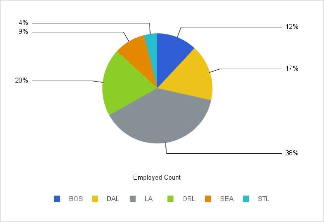 Abbildung eines mehrfarbigen ReportCaster-Kreisdiagramms