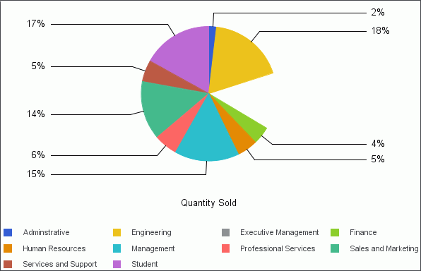 Diagrama circular con sección oculta