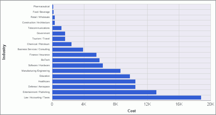 Datos clasificados en orden ascendente