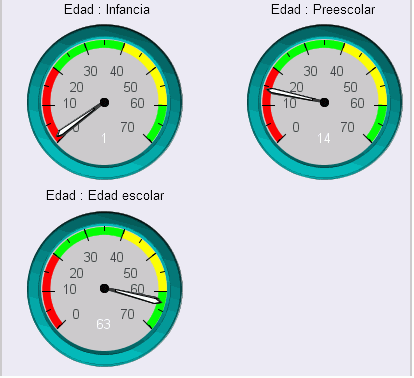 Tres diagramas de indicador en dos filas