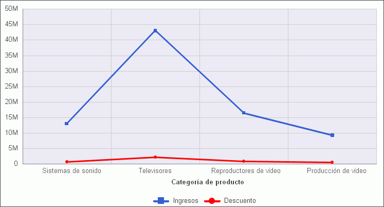 Diagrama de líneas con marcadores cuadrados y circulares