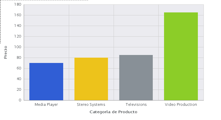 Diagrama de serie individual con grupos de colores distintos