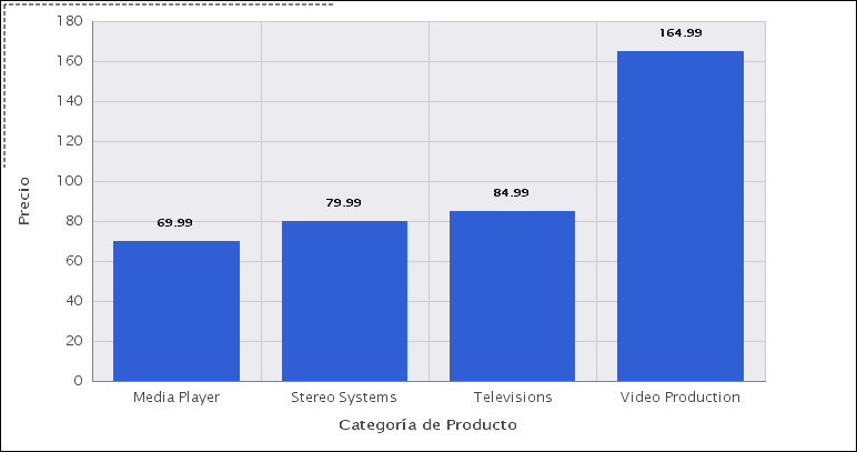 Diagrama de barras verticales con etiquetas de datos