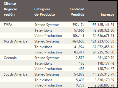 Informe con columna de datos Ingresos seleccionada